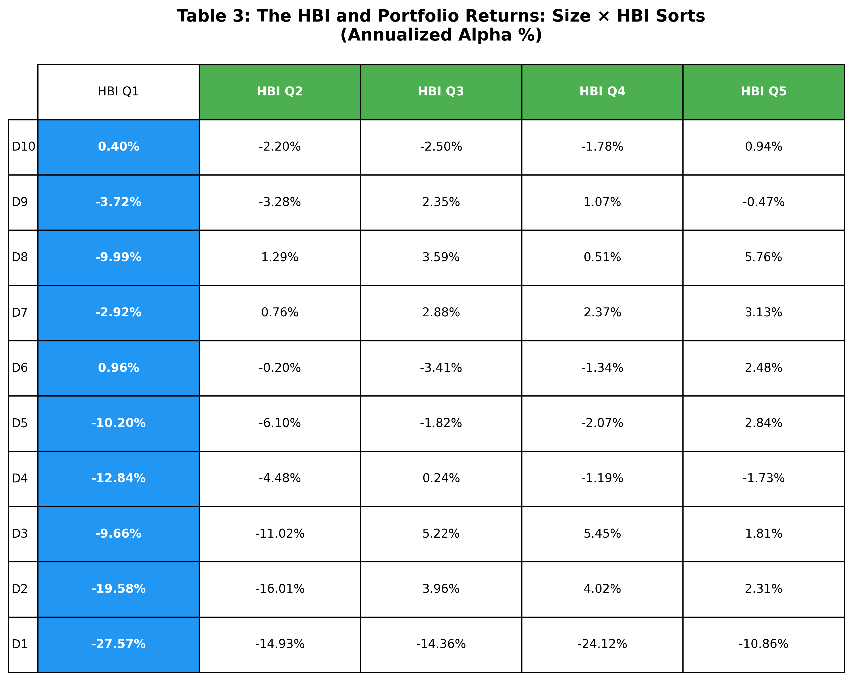 Results from a test run. Portfolio returns sorted on the Hidden Beliefs Index (HBI), 2023Q1–2024Q4. Stocks are assigned to size deciles and HBI quintiles, yielding 50 equal-weighted portfolios. Returns are computed using HBI measures lagged one to three quarters and averaged across lags. Results report annualized four-factor alphas.